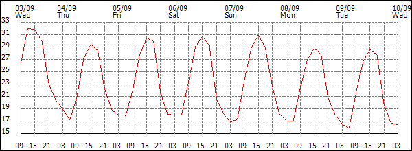 Temperature (°C)