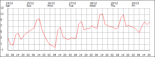 Temperature (°C)