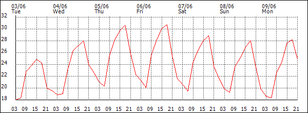 Temperature (°C)