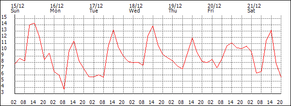 Temperature (°C)