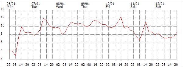 Temperature (°C)