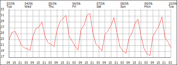 Temperature (°C)