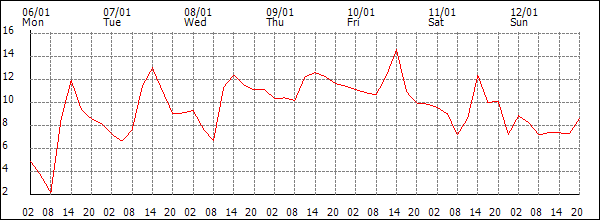 Temperature (°C)