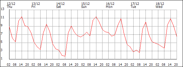 Temperature (°C)