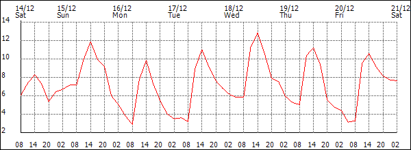 Temperature (°C)