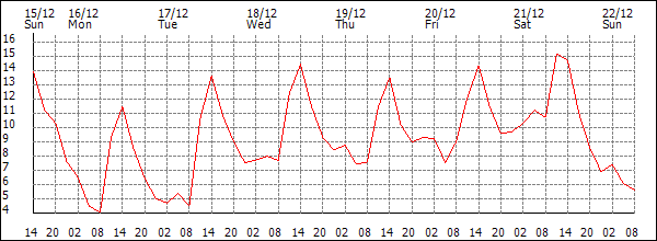 Temperature (°C)