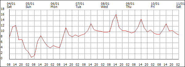 Temperature (°C)