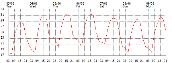 Temperature (°C)