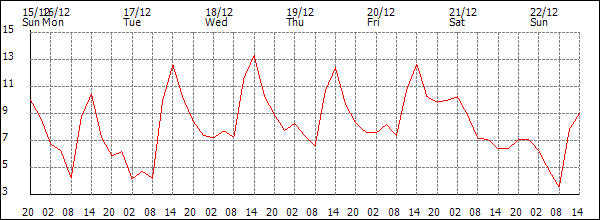 Temperature (°C)