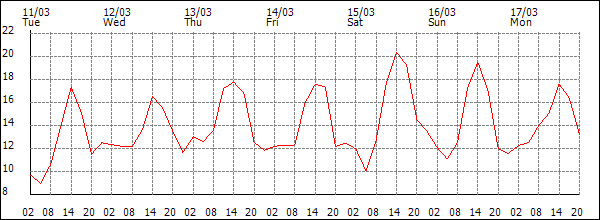 Temperature (°C)