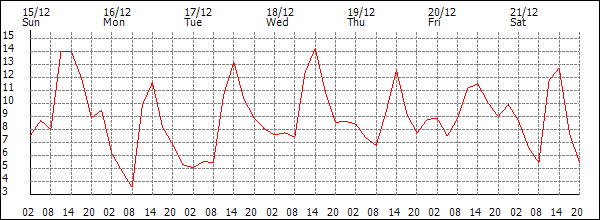 Temperature (°C)