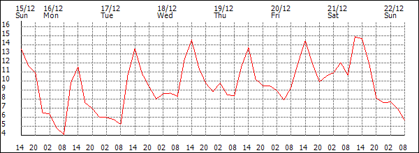 Temperature (°C)