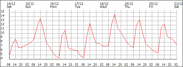 Temperature (°C)