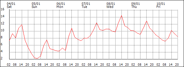 Temperature (°C)