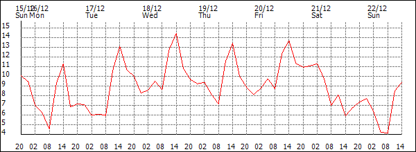 Temperature (°C)