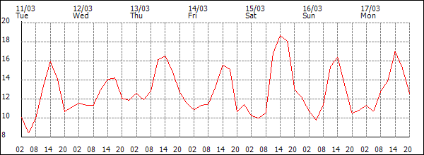 Temperature (°C)