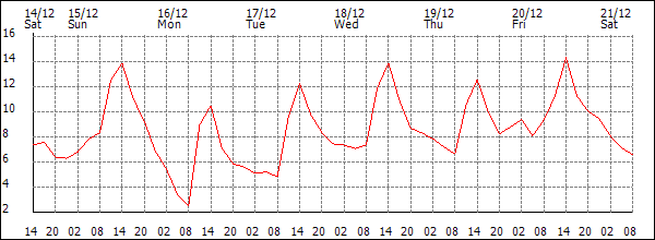 Temperature (°C)