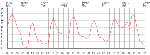 Temperature (°C)