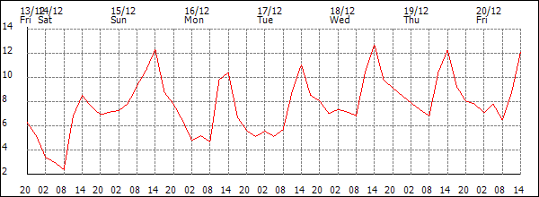 Temperature (°C)