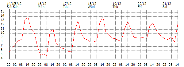 Temperature (°C)