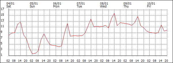 Temperature (°C)