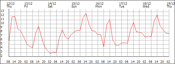 Temperature (°C)