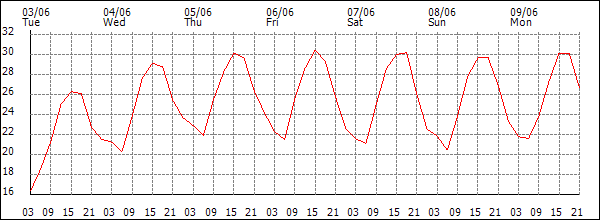 Temperature (°C)