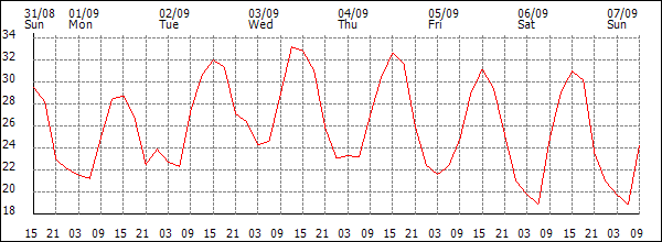 Temperature (°C)