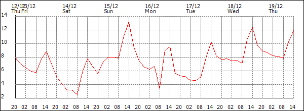 Temperature (°C)