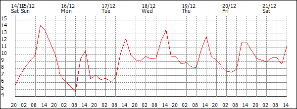 Temperature (°C)