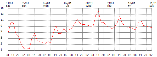 Temperature (°C)