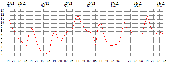 Temperature (°C)