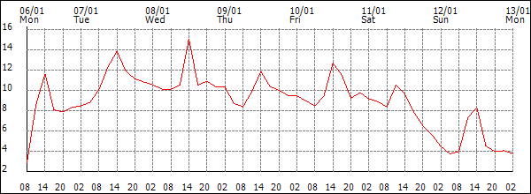 Temperature (°C)