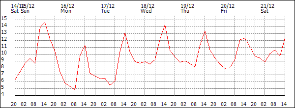 Temperature (°C)