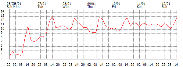 Temperature (°C)