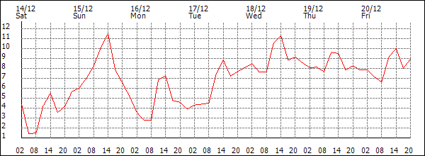 Temperature (°C)