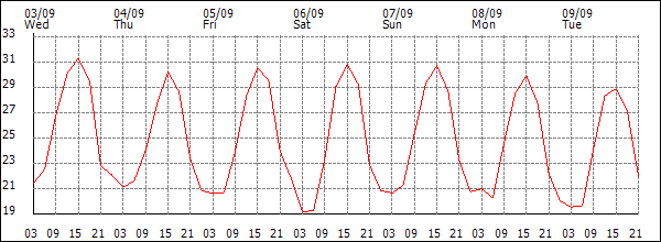 Temperature (°C)