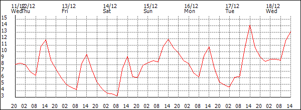 Temperature (°C)