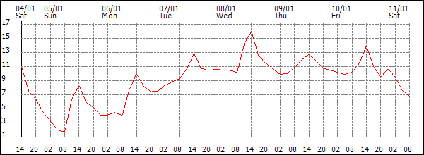 Temperature (°C)