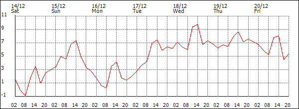 Temperature (°C)