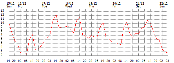 Temperature (°C)