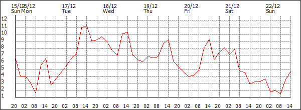 Temperature (°C)