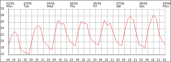 Temperature (°C)