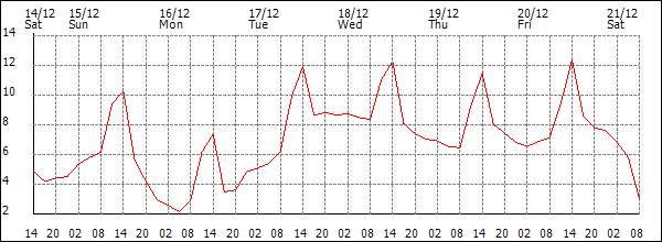 Temperature (°C)