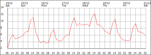 Temperature (°C)