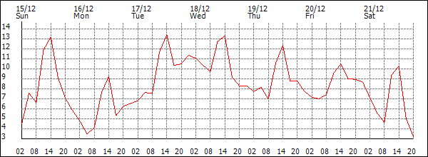 Temperature (°C)