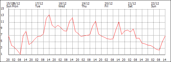 Temperature (°C)