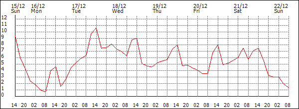 Temperature (°C)