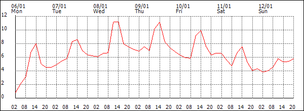 Temperature (°C)