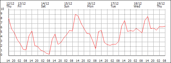 Temperature (°C)